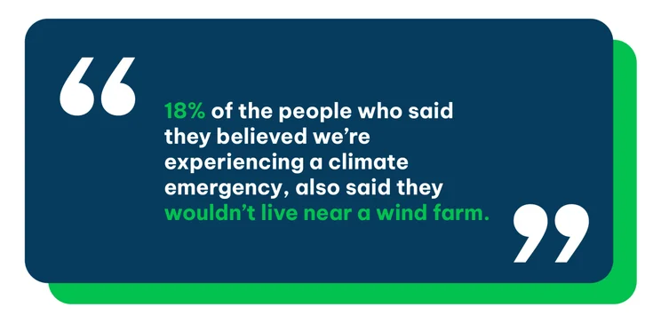National Home Energy Survey from The Eco Experts: image of a quote that 18% of the people who said they believed we're experiencing a climate emergency also said they wouldn't live near a wind farm