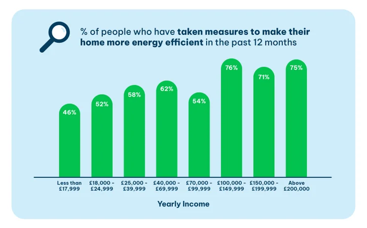 Graph showing how household income affected people’s response