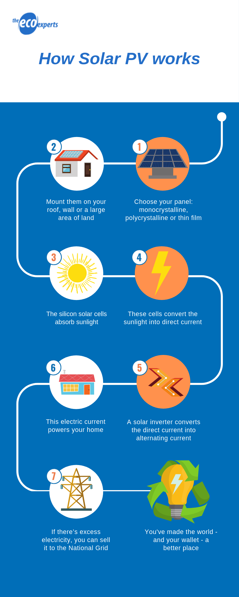this is how solar energy works