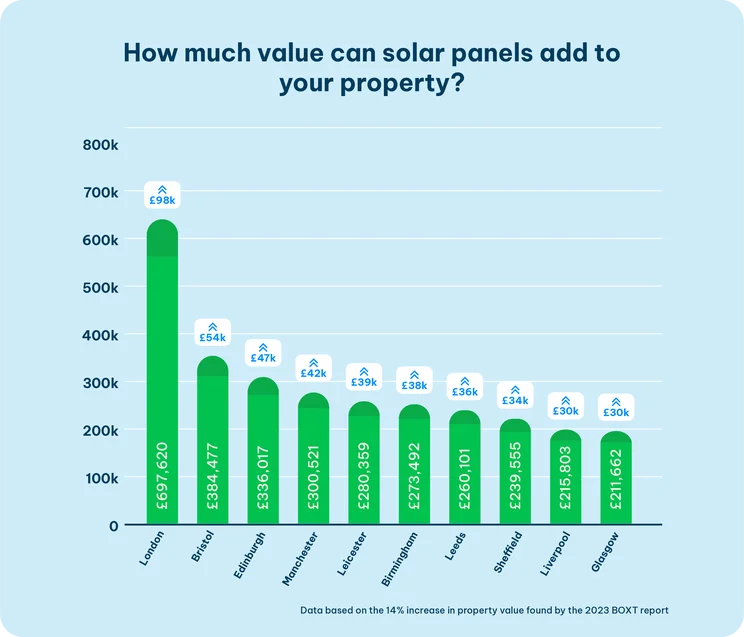 How much value can solar panels add to your property?