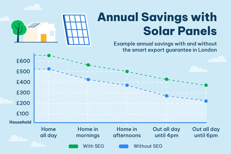 Graph showing the annual savings with solar panels with and without the smart export guarantee in London. The graph shows that you'll save more with the smart export guarantee than without.
