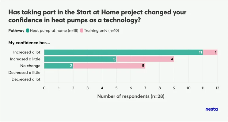 Biggest barriers to low-carbon technology adoption