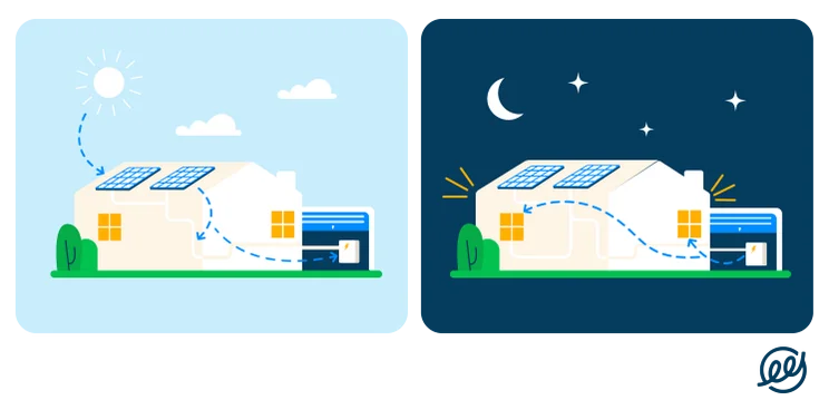 a graphic showing the solar battery charging up from sunlight during the day, then powering the house by night