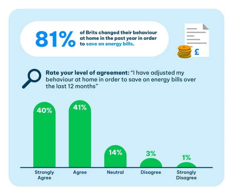 A bar chart showing that 81% of people agree or strongly agree they've changed their behaviour at home due to energy crisis