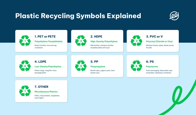 Infographic depicting 7 different plastic recycling symbols with explanations of what they mean underneath each one