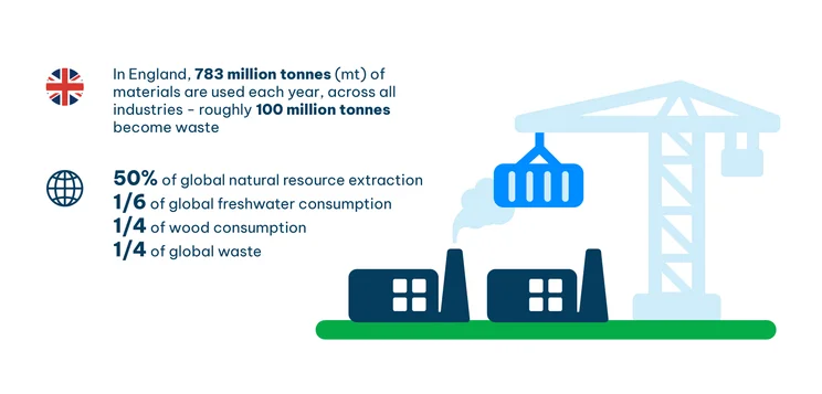 Manufacturing and construction industries are one of the causes of high pollution