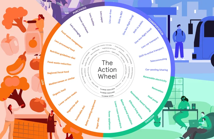 The Low Carbon Lifestyles Action Wheel