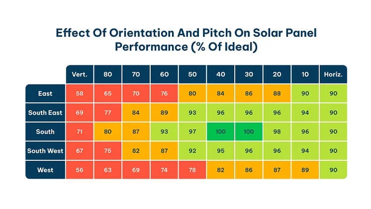 Infographic of the best orientation for solar panels