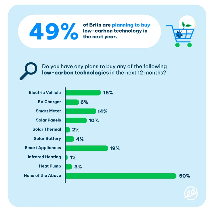 Chart showing how many Brits are planning on buying low-carbon tech in the next 12 months