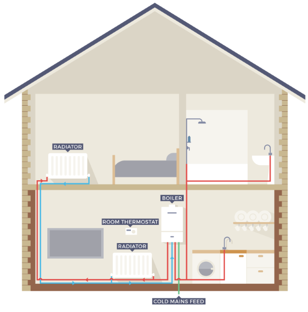 how a combi (combination) boiler works
