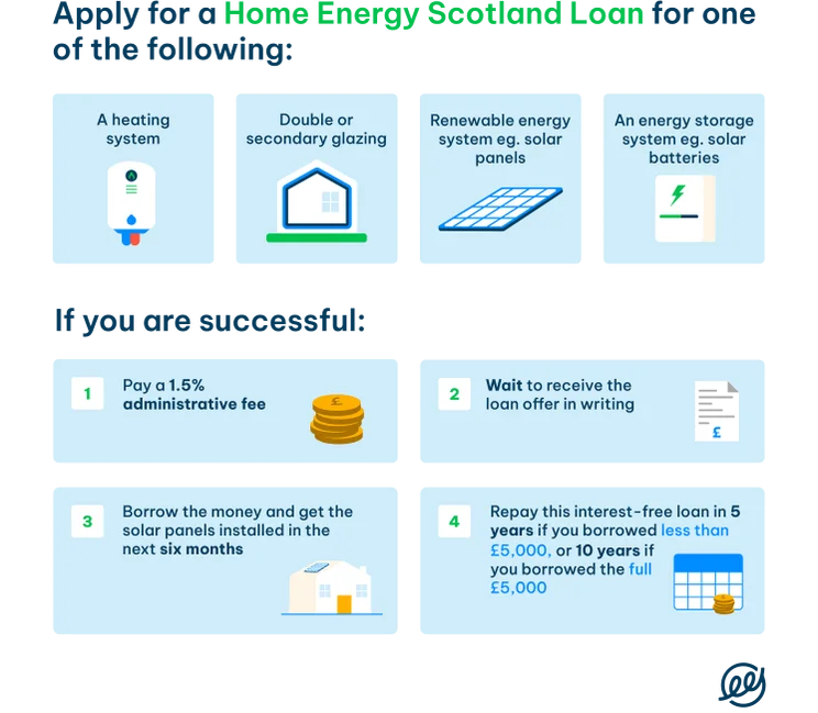 Home Energy Scotland Loan Flowchart