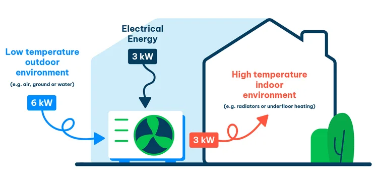 Infographic explaining how a heat pump works