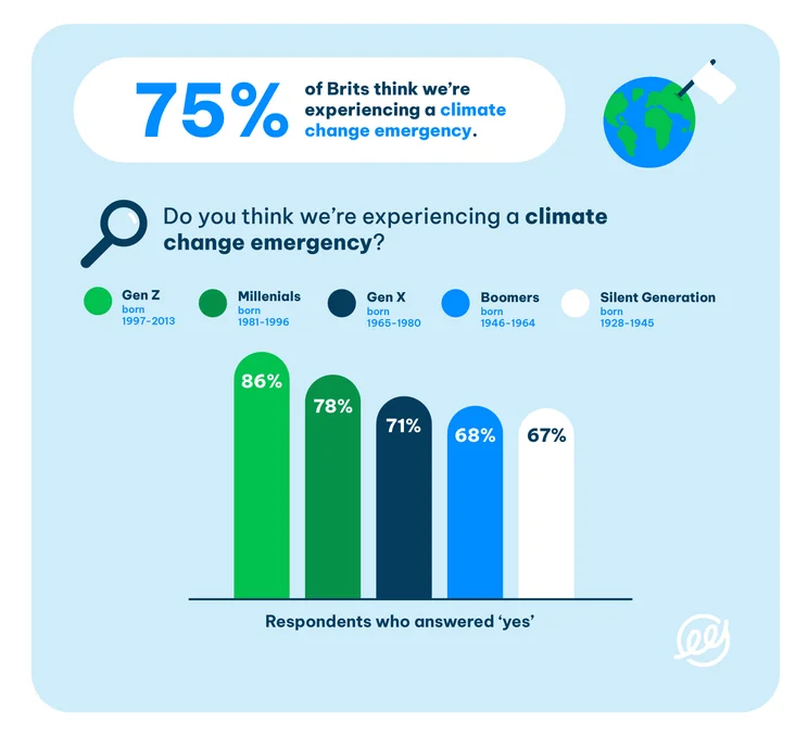 An infographic that states that 75% of people in the UK think we're in a climate change emergency