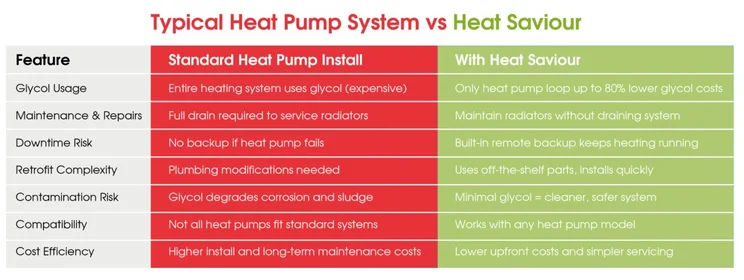 Differences of Hewer heat pump against a standard heat pump