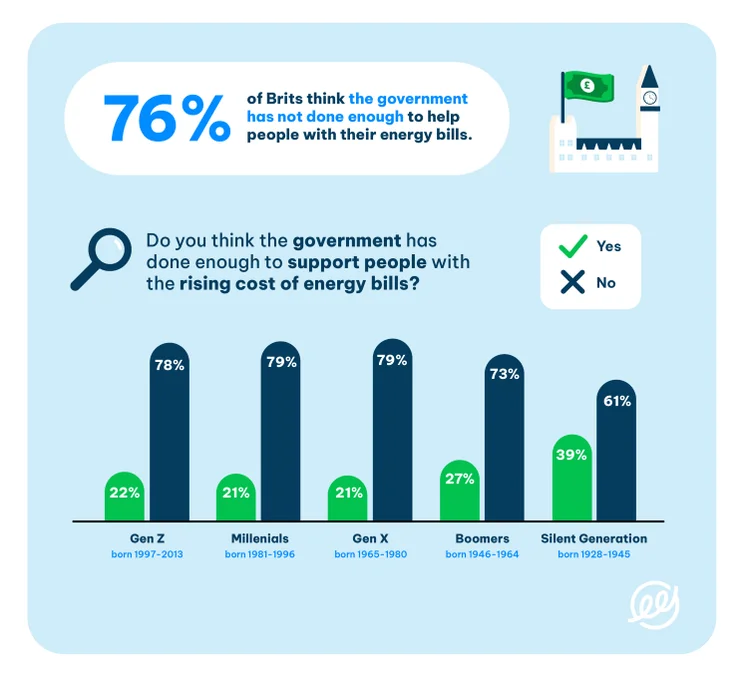 Graphic of dissatisfaction with government support by age bracket