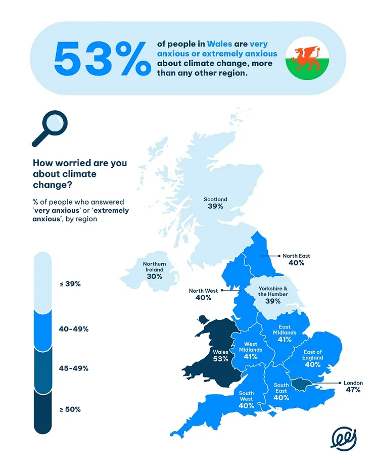 An infographic that states that 53% of people in Wales are very or extremely anxious about climate change