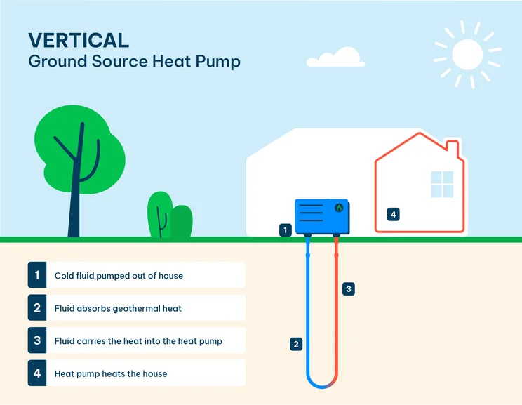 an infographic explaining a vertical ground source heat pump installation