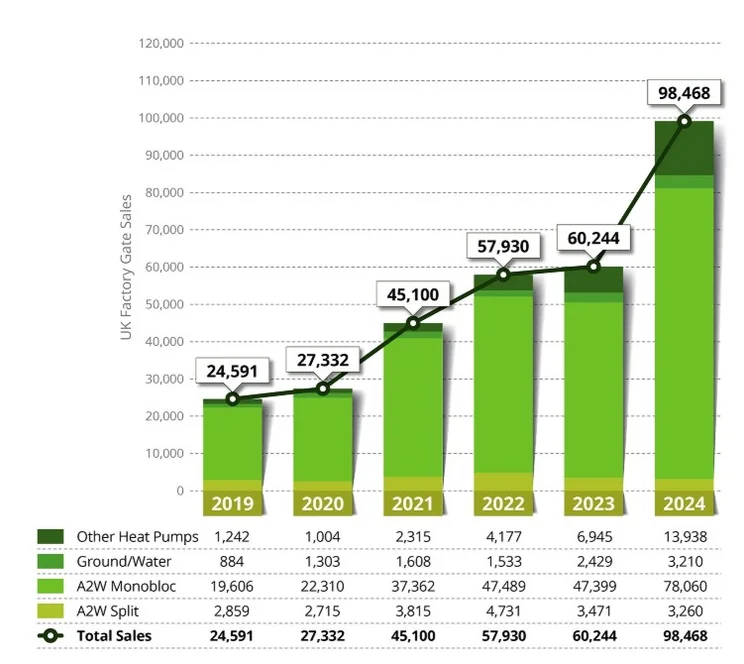 Heat pump sales