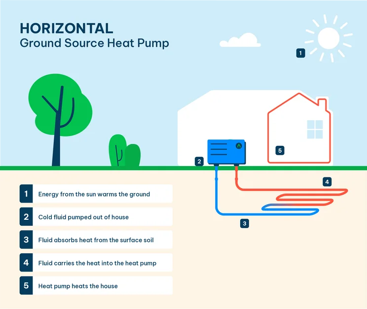 an infographic explaining a horizontal ground source heat pump installation