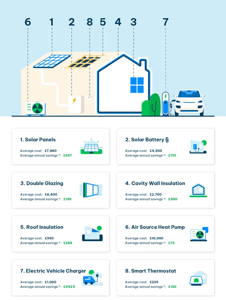 infographic of a cut-out house with numbers pointing to different home improvements, and text below explaining the costs and savings associated with them for an average home