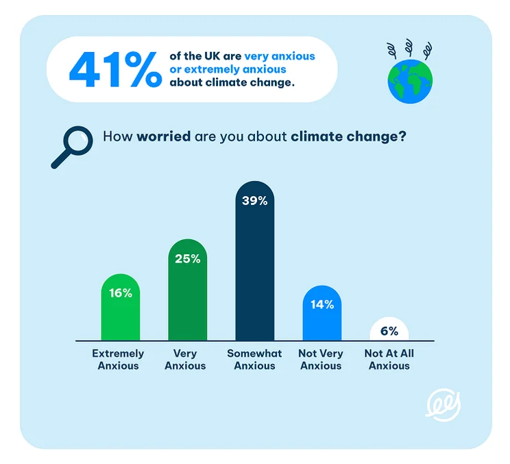 An infographic that outlines that 41% of the UK are very anxious or extremely anxious about climate change