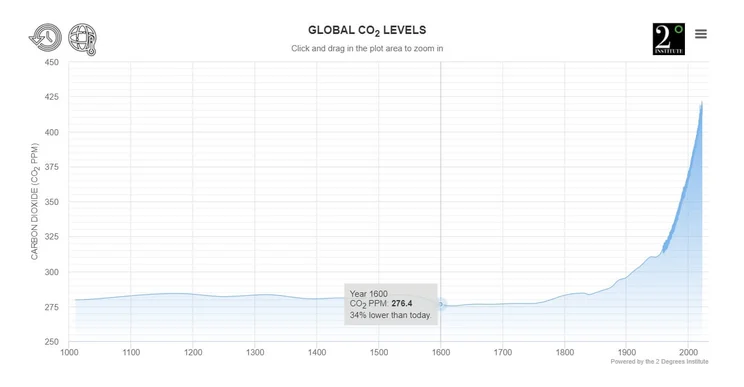 Graph showing global CO2 levels in 1600, after the depopulation of the Americas
