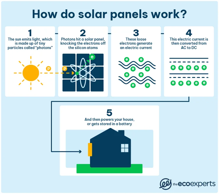 Infographic showing how solar panels work. They convert photons from the sun to electricity, which is converted from AC to DC, which powers your house.