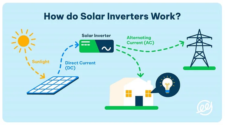 infographic showing solar inverter connected to solar panels and a house