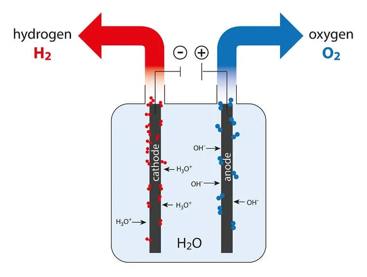 Electrolysis of water to produce hydrogen gas