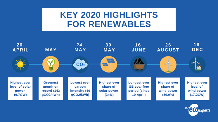 Infographic on renewable energy 2020