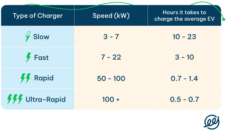 Comparison of EV Chargers with Different Speeds