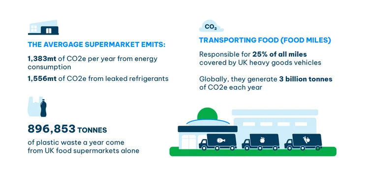 Food retail also generates high levels of pollution