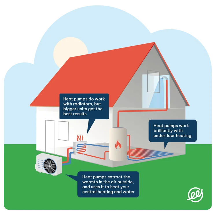 Cross-section of a house showing how a heat pump works, with the heat pump outside showing pipes leading to underfloor heating, a shower, and radiators. The note on the radiator says "heat pumps do work with radiators, but bigger units get the best results."
