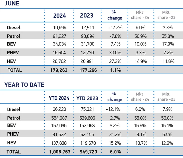 Table showing new registrations of electric cars in the UK, 2024