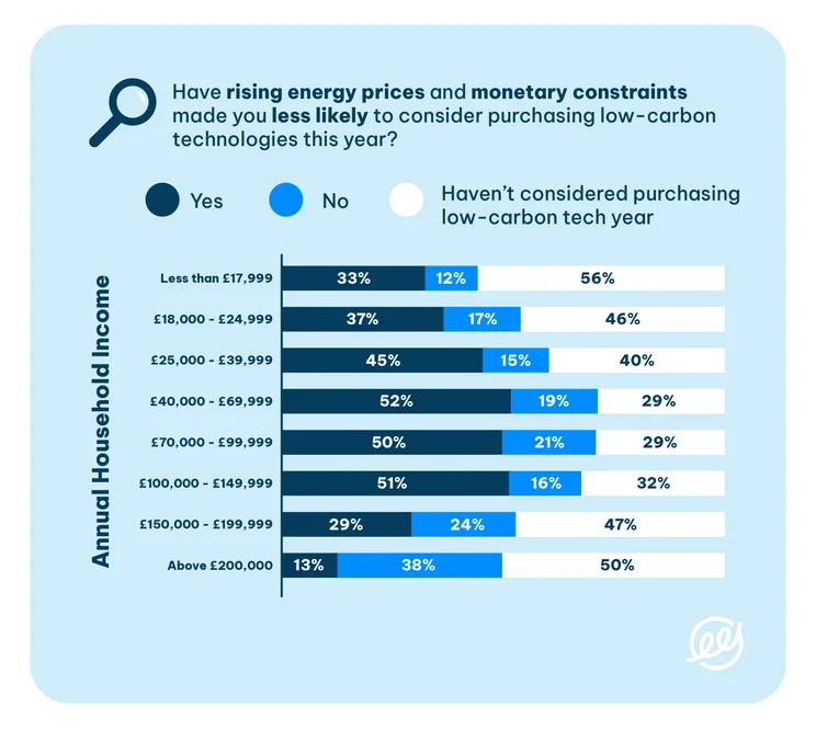 chart showing that middle earners put their green tech purchases on hold over the past year
