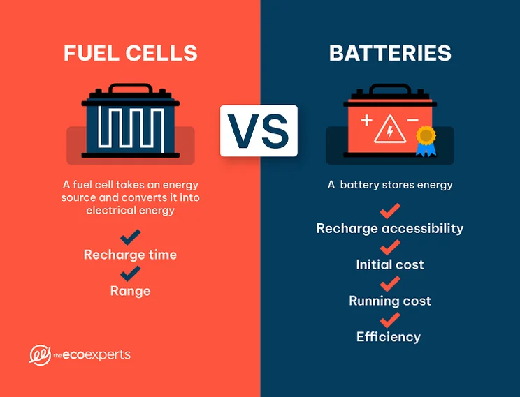 Fuel cell vs battery infographic