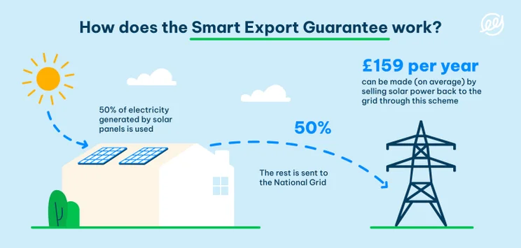 Smart Export Guarantee inforgraphic showing the savings and payments you can expect