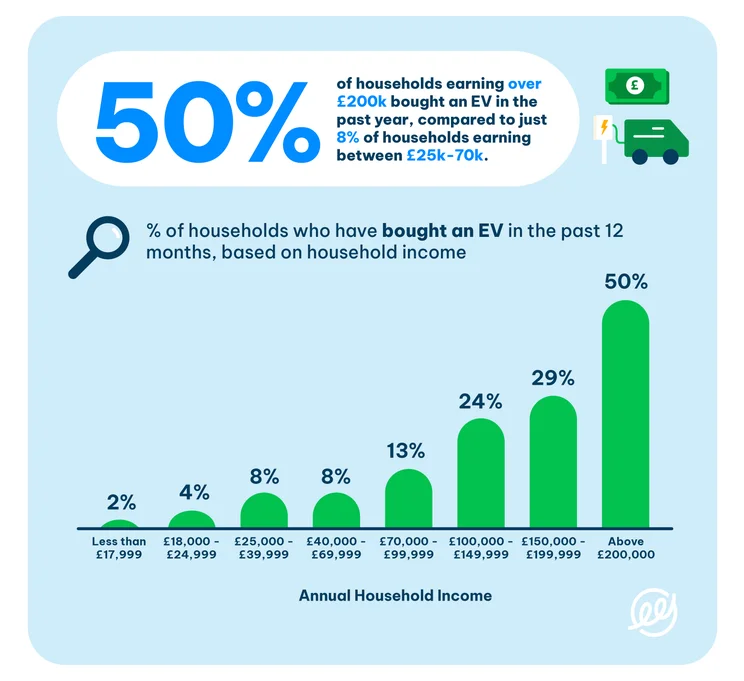 EV purchases by income over the past 12 months