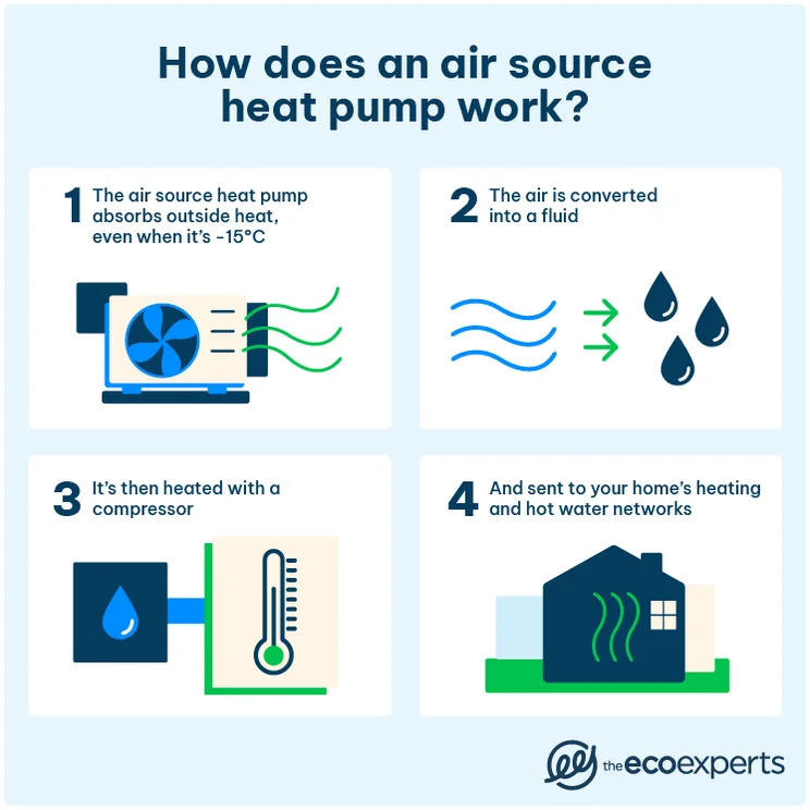 how does an air source heat pump work