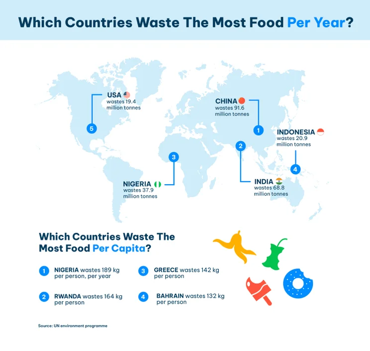 Which Countries Waste The Most Food Per Year