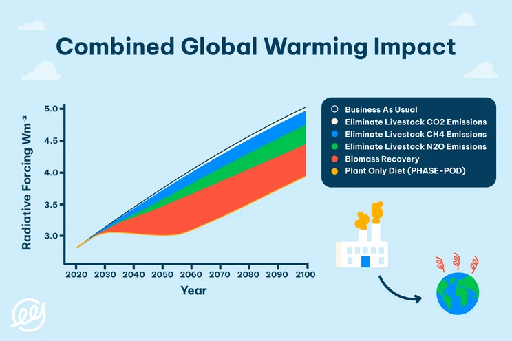 Chart showing global warming impact of meat-based agriculture versus plant-based agriculture.