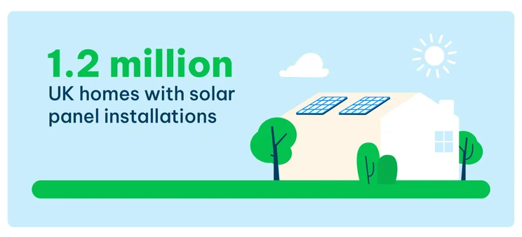 Graphic showing that 1.2 million UK homes now have solar panel installations