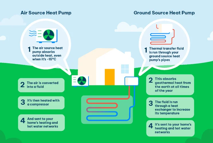 infographic explaining how air source heat pumps and ground source heat pumps work