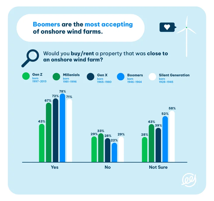 National Home Energy Survey from The Eco Experts: bar chart showing what age of people would buy or rent a property that was close to an onshore wind farm