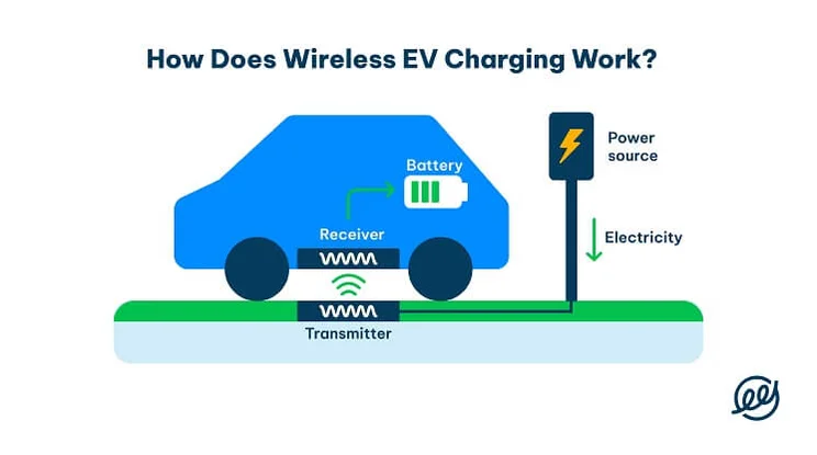 Diagram explaining how wireless EV charging works
