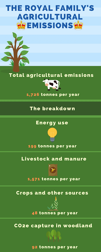 Royal family agriculture facts