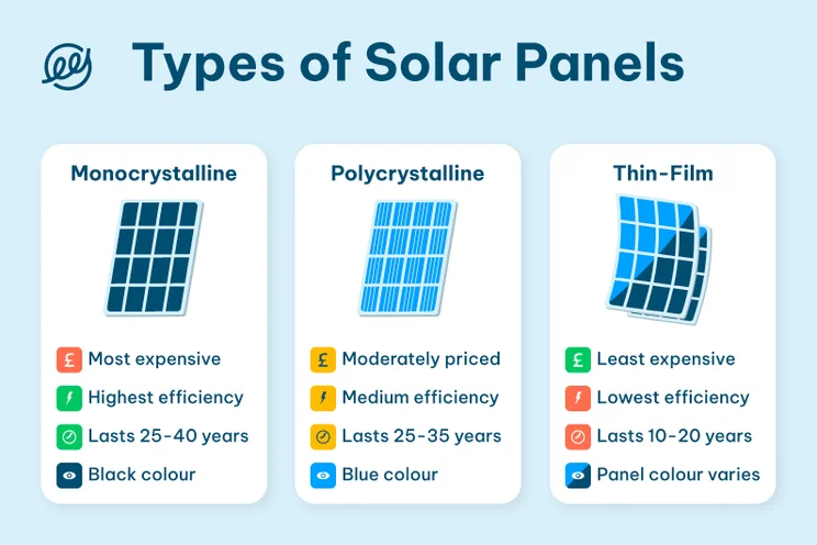 Graphic showing types of solar panels: Monocrystalline, Polycrystalline, Thin-film