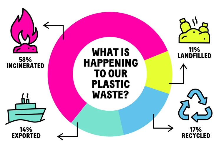58% of our plastic waste is incinerated, only 17% is recycled