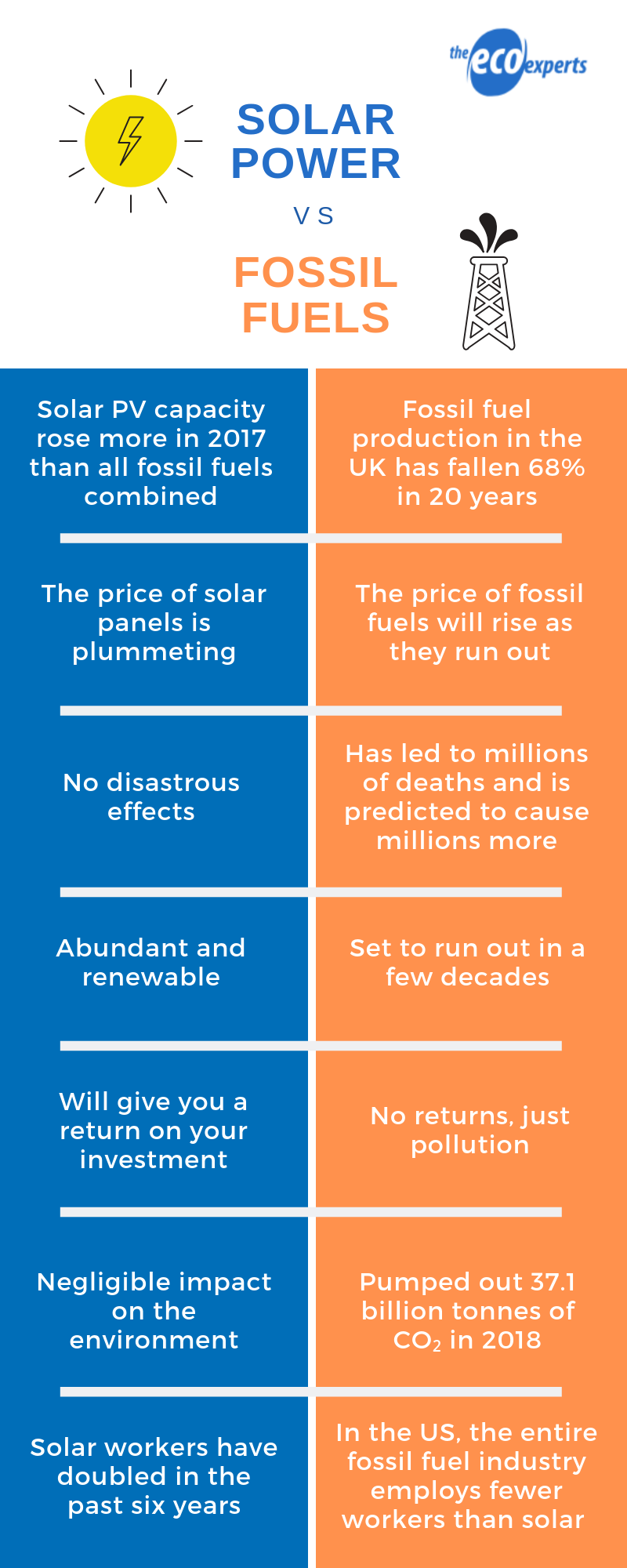 solar energy vs fossil fuels