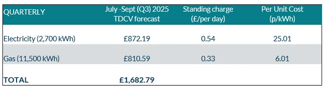 Predicted price cap